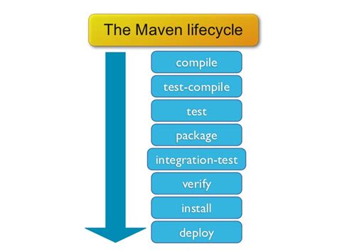 what is maven in testing